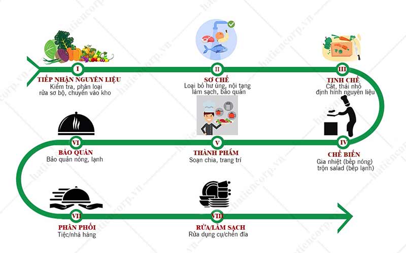 Quy trình bếp 1 chiều